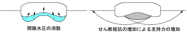 間隙とせん断